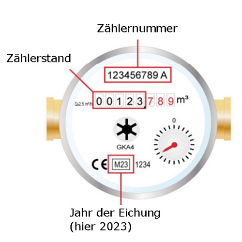 Abgelaufene Wasserzählen wechseln!